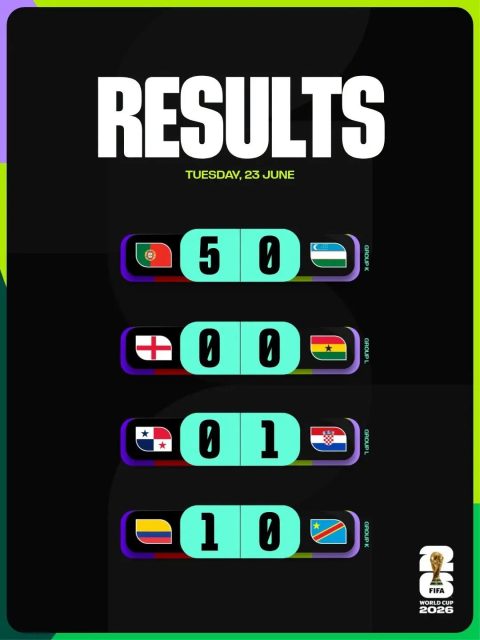 ⚽ ¡HISTORIA PURA EN EL MUNDIAL! ⚽ Resumen de la jornada del 23 de junio:

🇵🇹 Portugal 5 - 0 Uzbekistán 🇺🇿
Cristiano Ronaldo anotó un doblete en este encuentro, estableciendo el récord como el primer y único jugador en marcar en seis mundiales diferentes.

🏴󠁧󠁢󠁥󠁮󠁧󠁿 Inglaterra 0 - 0 Paraguay 🇵🇾
Un partido de defensas cerradas donde ninguna de las dos selecciones logró romper el empate sin goles.

🇭🇷 Croacia 1 - 0 Panamá 🇵🇦
La selección croata logró asegurar los tres puntos al imponerse por la mínima diferencia.

🇨🇴 Colombia 1 - 0 Rep. del Congo 🇨🇩
Victoria de 1 a 0 para el conjunto colombiano, que supo mantener la ventaja hasta el pitazo final.

Para no perderte ningún detalle y ver los mejores momentos, sigue a las redes oficiales: @FIFA y @FIFAWorldCup 🏆

#Mundial2026 #FIFAWorldCup #Futbol #Resultados
