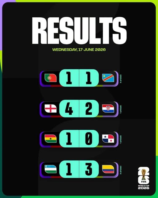 ¡Jornada histórica en el Mundial 2026! ⚽🔥

Los partidos del 17 de junio nos dejaron goles, drama y sorpresas increíbles.

🏴󠁧󠁢󠁥󠁮󠁧󠁿 Inglaterra demostró su poderío con un contundente 4-2 ante Croacia 🇭🇷, mientras que Colombia 🇨🇴 debutó con el pie derecho al vencer 3-1 a Uzbekistán 🇺🇿. 

La gran sorpresa del día llegó con el histórico empate 1-1 entre la República Democrática del Congo 🇨🇩 y Portugal 🇵🇹. 

Para cerrar la jornada, Ghana 🇬🇭 logró un agónico triunfo 1-0 sobre Panamá 🇵🇦 en el último suspiro.

Sigue toda la cobertura oficial del torneo a través de @FIFA en X (Twitter) y @FIFAWorldCup en Instagram y TikTok para no perderte ningún detalle.
#Mundial2026 #FIFAWorldCup #Futbol #Resultados #colombia