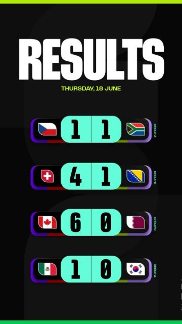 ¡Jornada intensa y accidentada en el Mundial este 18 de junio! ⚽🔥 Aquí tienes el resumen definitivo de los resultados de la fase de grupos:

🇨🇦 Canadá 6 - 0 Catar 🇶🇦
Una goleada absoluta en el Grupo B que lo tuvo todo. El gran protagonista fue Jonathan David, quien se lució marcando un espectacular hat-trick, ¡el tercero en lo que va de este Mundial! Sin embargo, fue un partido muy polémico: Catar terminó con apenas 9 hombres en la cancha tras dos expulsiones. Una de las tarjetas rojas fue producto de una falta muy grave que dejó lesionado a un jugador canadiense, obligándolo a abandonar el campo de juego en camilla.

🇲🇽 México 1 - 0 Corea del Sur 🇰🇷
Victoria por la mínima para el conjunto mexicano, que logra sumar tres puntos importantísimos en el Grupo A.

🇨🇭 Suiza 4 - 1 Bosnia y Herzegovina 🇧🇦
Contundente triunfo suizo con una gran demostración de poder ofensivo para imponerse en el Grupo B.

🇨🇿 Chequia 1 - 1 Sudáfrica 🇿🇦
Un empate muy reñido donde ambas selecciones terminan repartiéndose los puntos en el Grupo A.

Sigue toda la información y los detalles del torneo a través de las redes oficiales: @FIFA y @FIFAWorldCup

 📽️ @sportsondirectv

#FIFAWorldCup #WorldCup #JonathanDavid #HatTrick #futbol