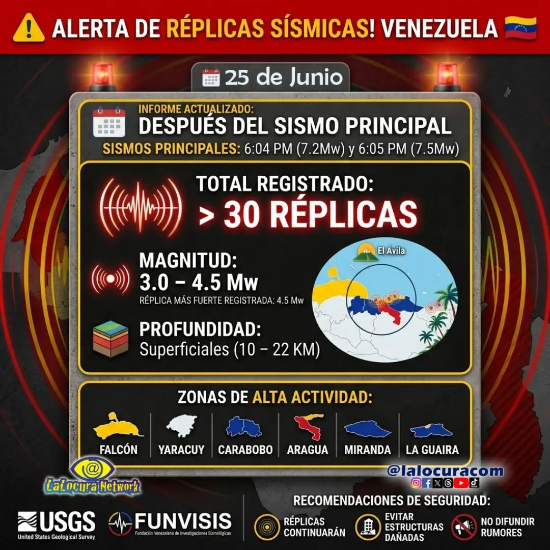 🚨 ÚLTIMA HORA: INFORME DE RÉPLICAS EN VENEZUELA 🚨

Afectando la región centro-norte del país, se mantiene un monitoreo constante tras los eventos sísmicos. Aquí te resumimos el reporte oficial consolidado por FUNVISIS y el USGS hasta la tarde de hoy, 25 de junio de 2026.

👇 DATOS CLAVE QUE DEBES CONOCER 👇

📊 EL ENJAMBRE DE RÉPLICAS
Más de 30 réplicas se han registrado entre sismos perceptibles e instrumentales.

Magnitudes: La mayoría se mantiene por debajo de 3.0, pero la réplica más fuerte alcanzó una magnitud de 4.5.

Zonas afectadas: El estado La Guaira concentra 6 de las 10 réplicas más potentes. También se reporta actividad en Miranda, Aragua, Falcón y Yaracuy.

Profundidad: Siguen siendo superficiales (entre 10 km y 22 km), razón por la cual se sienten con tanta fuerza en zonas urbanas.

💥 EL PUNTO INICIAL: EL DOBLETE SÍSMICO DE AYER
Toda esta actividad es consecuencia directa de los dos devastadores terremotos casi consecutivos ocurridos la tarde del 24 de junio:

Sismo Precursor (6:04 PM): Magnitud 7.2 | Profundidad: 20.3 km (Epicentro: San Felipe/Yumare, Yaracuy).

Sismo Principal (6:05 PM): Magnitud 7.5 | Profundidad: 10 km (Epicentro: Costa de Morón).

⚠️ RECOMENDACIONES DE SEGURIDAD
Las réplicas van a continuar: El USGS estima una probabilidad mayor al 99% de que ocurran nuevos sismos de magnitud 4.0 o superior en los próximos días.

Revisa tu entorno: Mantente alejado de estructuras, paredes o postes que muestren grietas o daños evidentes.

Cero rumores: Los terremotos NO se pueden predecir. Infórmate solo a través de cuentas oficiales.

📢 Comparte esta información en tus historias y grupos para mantener a todos prevenidos.

#terremoto #venezuela #ultimahora #funvisis #usgs